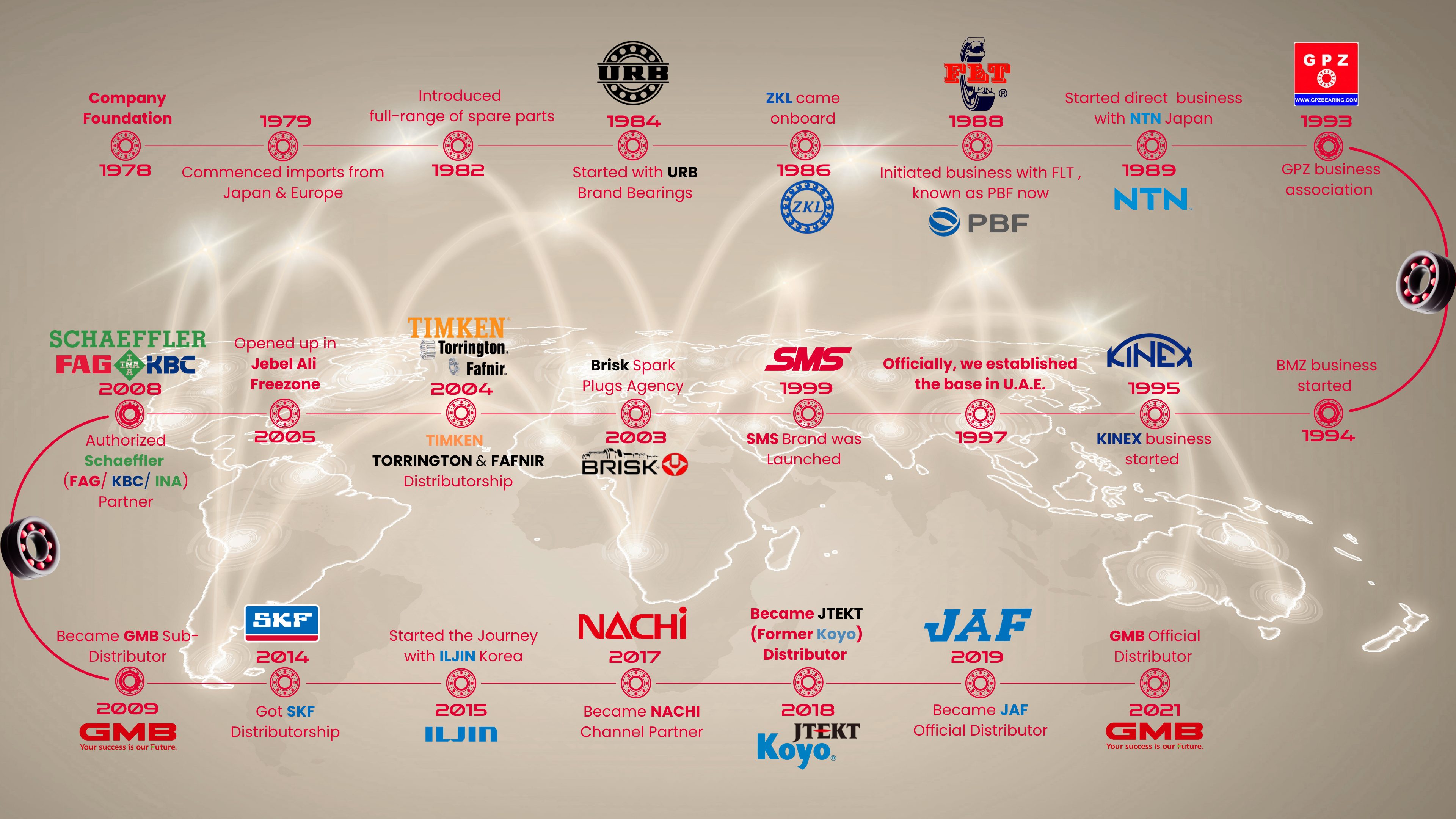 SMS Bearings Timeline - Desktop